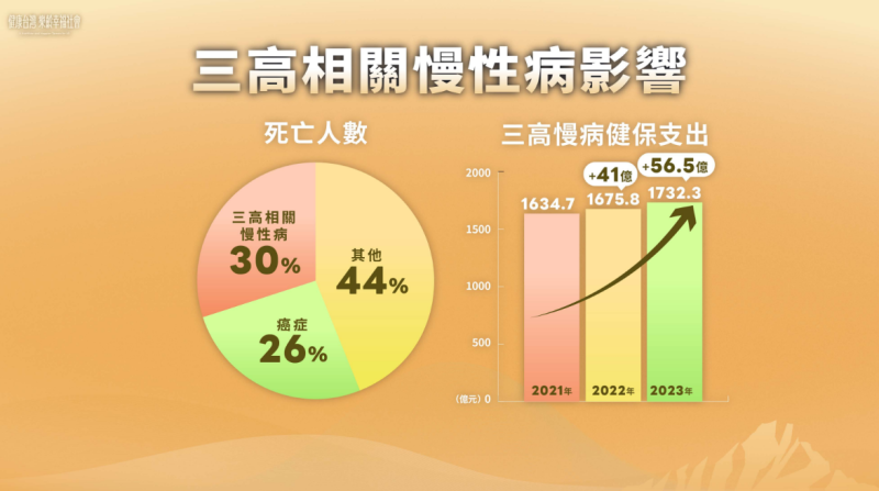 三高相關慢性病影響。   圖：衛福部提供