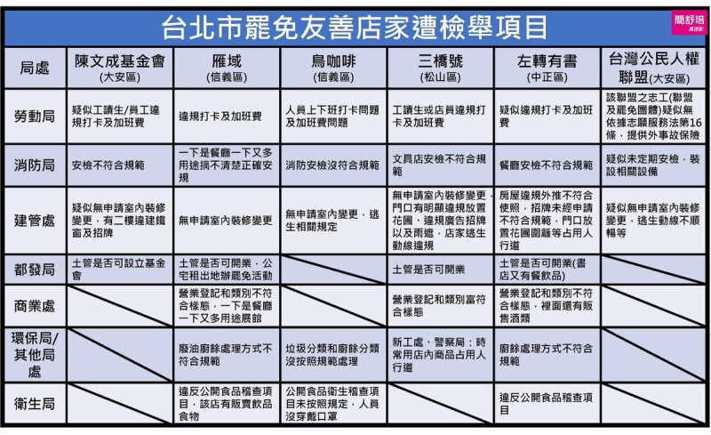 民進黨議員簡舒培日前也整理出台北市轄內被「查水表」的店家資訊及理由。   圖： 翻攝自簡舒培臉書