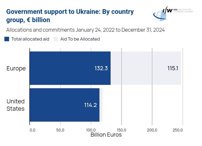 根據德國基爾研究所（Kiel Institute）數據，歐洲對烏克蘭的軍事援助與美國相當，約每月 18 億美元，但若美國停止援助，歐洲國家可能也會縮減承諾。   圖:擷自X帳號@BothyCat53