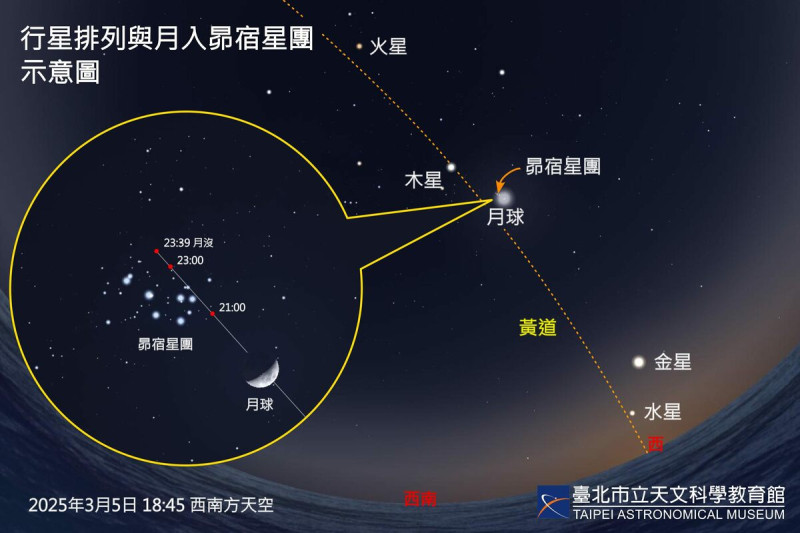 3月8日水星東大距，鄰近亮星為金星，均於傍晚可見於西方低空。   圖：翻攝自台北市立天文館官網