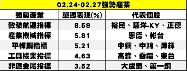 上周表現佳的強勢產業與個股名單。   圖: 分析師謝明哲/提供