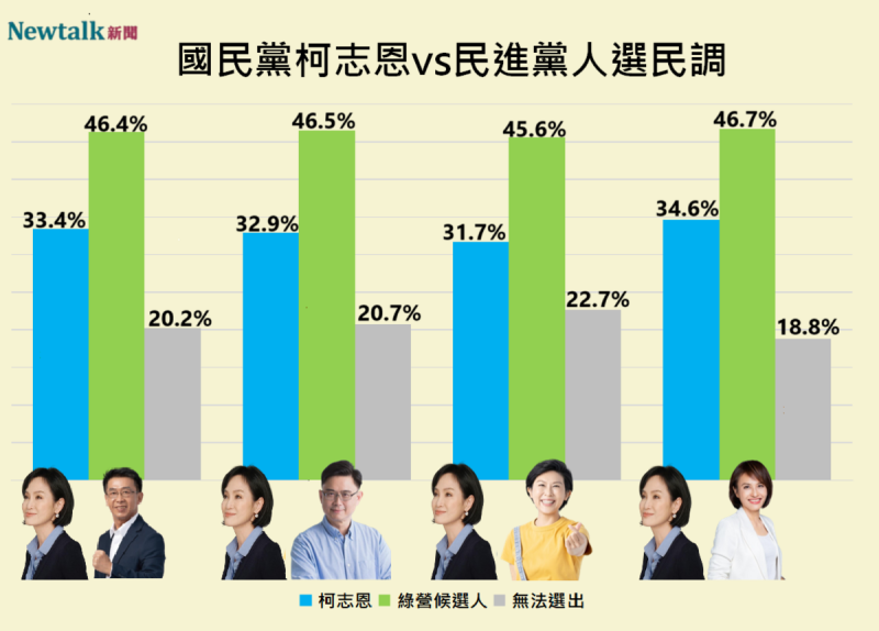 國民黨柯志恩對上民進黨四名高雄市長潛在人選民調   圖：Newtalk編輯部製作