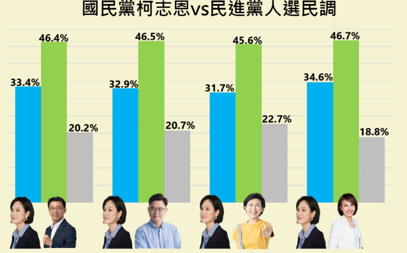 2026高雄市長最新民調2》民進黨4將對戰柯志恩皆完勝 林岱樺贏最大 