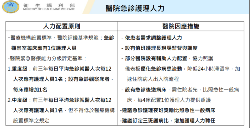 衛福部護理及健康照護司長蔡淑鳳針對國內長期處於醫護人員人力不足困境提出解方。   圖：衛生福利部／提供