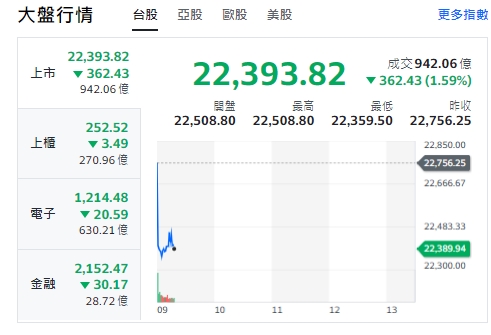 台股今天(4日)開黑走跌，下挫362點，最低來到22359點。櫃買指數(中小型股)、電子與金融類股全走跌！   圖: 擷取自yahoo台股走勢圖