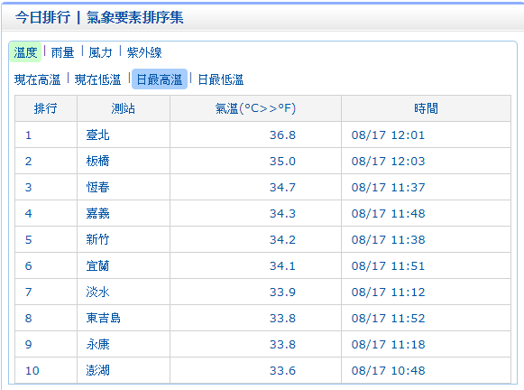 中央氣象局11:59發布即時天氣訊息，目前台北地區高溫已達36.8度。   圖：中央氣象局
