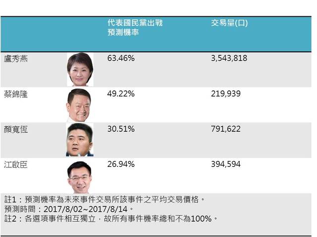 2018台中市長國民黨參選人四選一，預測市場盧秀燕最被看好。   圖：未來事件交易所/提供