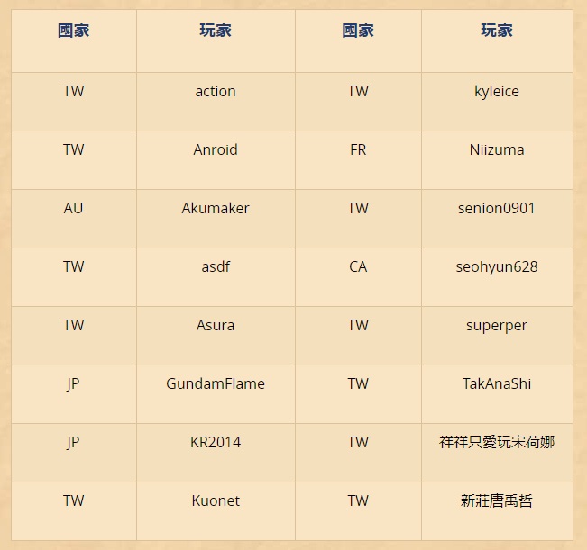 來自台灣、日本、法國、澳洲、加拿大等地的16位好手將捉對廝殺，爭奪晉級八強資格。   圖：暴雪娛樂/提供