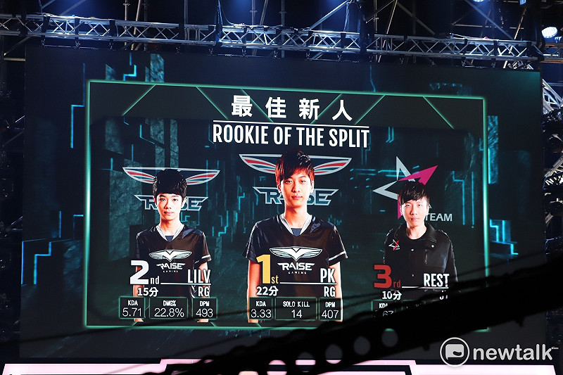 最佳新人獎第一、二名都是RG的選手，分別是上路選手「PK」與AD選手「LilV」陳縉翰，第三名則是JT的替補上路選手「Rest」徐士傑。   圖：蔡幸秀/攝