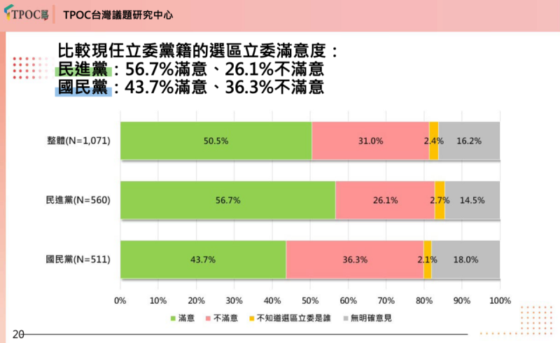 TPOC台灣議題研究中心今日公布民調，不分藍綠民眾對自己選區立委的滿意度都超過4成。   圖：TPOC台灣議題研究中心提供