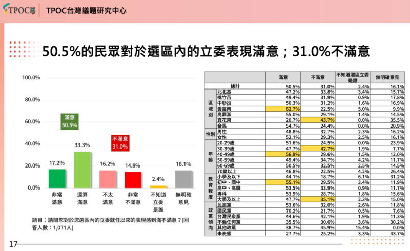 TPOC台灣議題研究中心今日公布民調，過半民眾滿意選區立委。   圖：TPOC台灣議題研究中心提供