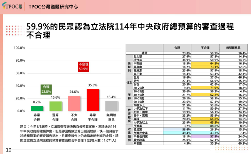 反共護台大聯盟委託TPOC台灣議題研究中心所做民調，有近6成民眾認為總預算審查不合理。   圖：反共護台大聯盟提供