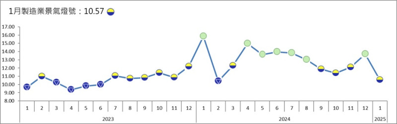 台灣製造業1月景氣燈號。   圖: 台經院/提供