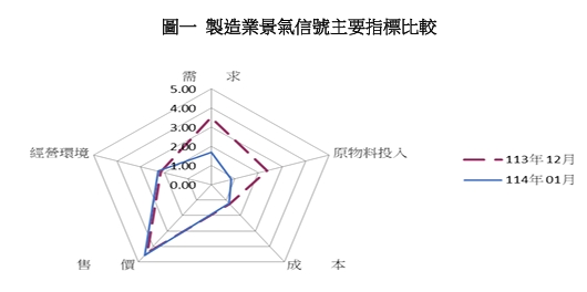 製造業景氣信號主要指標比較。   圖: 台經院/提供