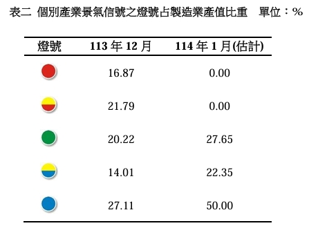 個別產業景氣信號之燈號占製造業產值比重 單位：%。   圖: 台經院/提供