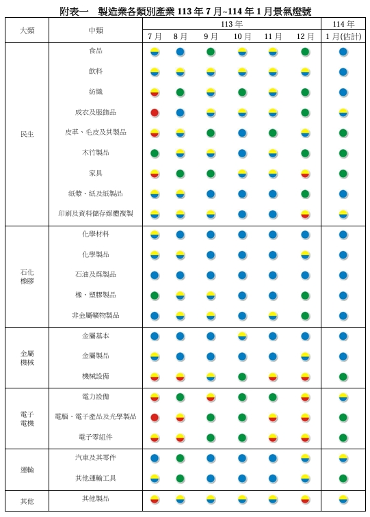 製造業各類別產業113年7月~114年1月景氣燈號。   圖: 台經院/提供