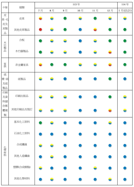 製造業各細項產業113年7月~114年1月景氣燈號。   圖: 台經院/提供