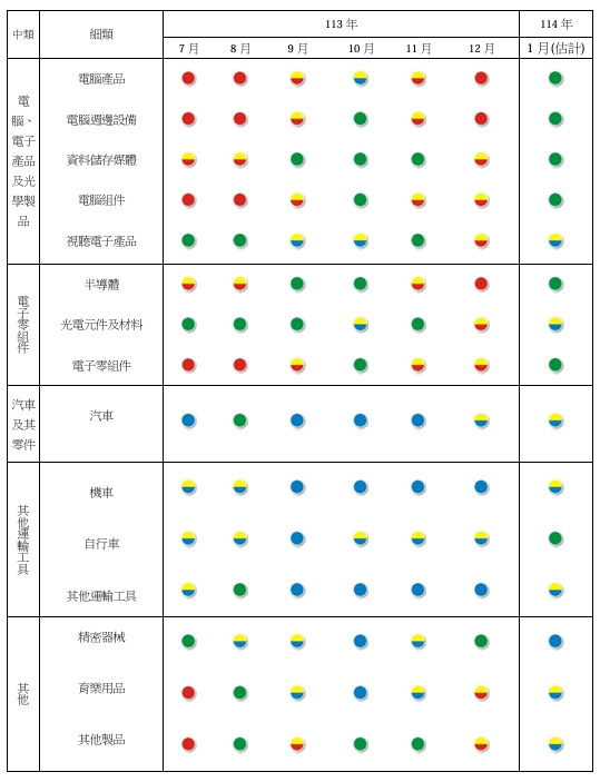 製造業各細項產業113年7月~114年1月景氣燈號。   圖: 台經院/提供