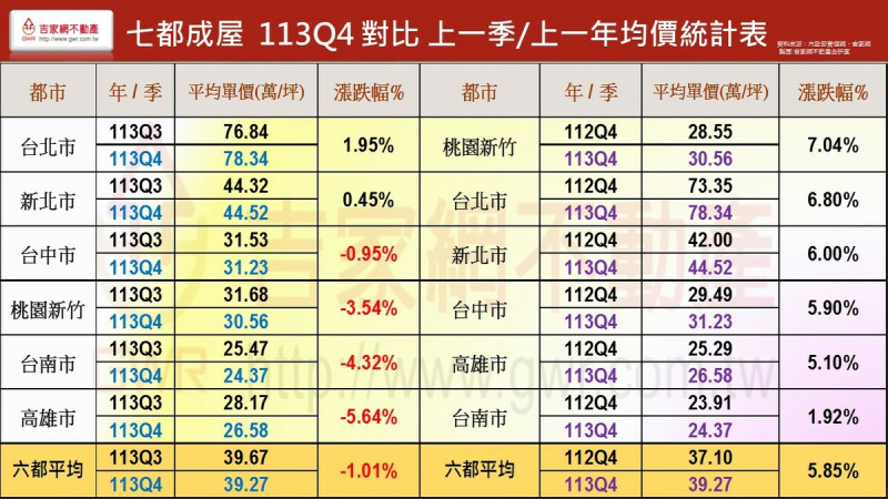 七都成屋2024年第四季對比均價。   圖: 吉家網/提供