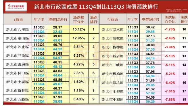 新北市行政區成屋2024年第四季與第三季均價漲跌排行。   圖: 吉家網/提供