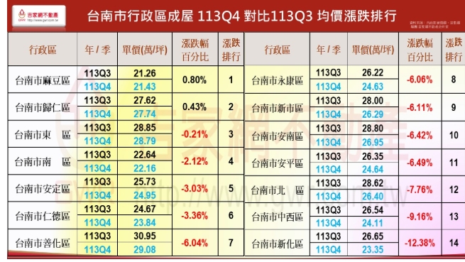 台南市行政區成屋去年第四季對比第三季均價漲跌排行。   圖: 吉家網/提供