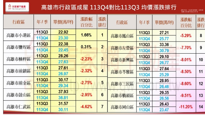 高雄市行政區成屋去年第四季對比第三季均價漲跌排行。   圖: 吉家網/提供