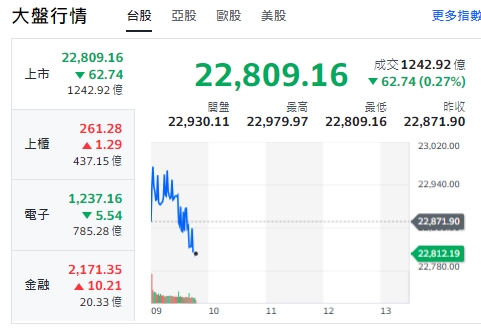 台股今天(6日)開紅衝高到22979點，挑戰23000點，不過約9點26分，收斂漲幅，漲45點後，開始走跌，由紅翻黑，最低來到22809點。上櫃、電子與金融類股全開紅，揚升。不過，電子類股9點半後也紅翻黑。   圖: 擷取自yahoo台股走勢圖