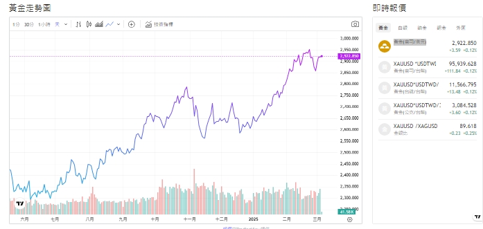 截至今天(6日)上午11點半前，黃金交易價來到2,923.100黃金(盎司／美元)。   圖: 擷取自貴金屬交易中心