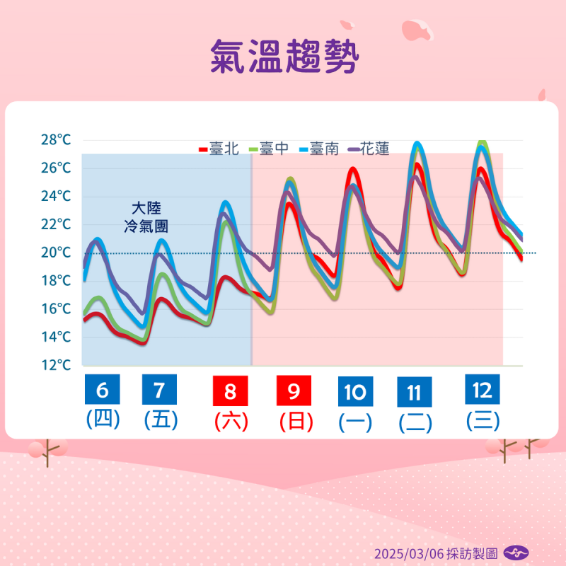 張承傳指出，明天台灣仍受大陸冷氣團籠罩，天氣偏冷，清晨各地低溫分布為中部以北及東北部約12到14度，其他地區則為15到16度。   圖：氣象署／提供