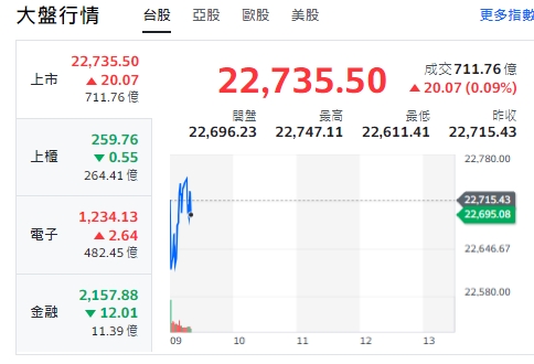 台股今天(7日)開低走高、震盪、黑翻紅，約9點20分，來到22735點，最高到22747點。   圖: 擷取自yahoo台股走勢圖