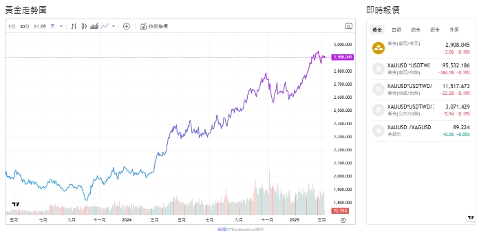 截至今天(7日)下午1點，黃金交易價來到2,908.750(盎司／美元)。   圖: 擷取自貴金屬交易中心