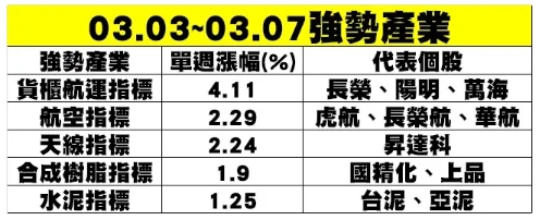 圖表二過去一周強勢產業的表現一覽表。   圖: 分析師謝明哲/提供