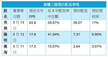 圖表三貨櫃三雄預估配息表現。   圖: 分析師謝明哲/資料提供、蘇元和/製圖