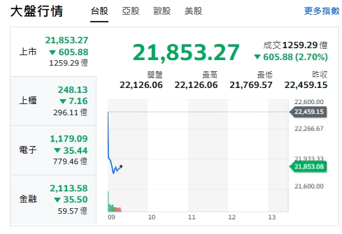 台股今天(11日)開黑，跌深逾600點，最低來到21769點。上櫃(中小型股)、電子與金融類股全走跌。   圖: 擷取自Yahoo台股走勢圖