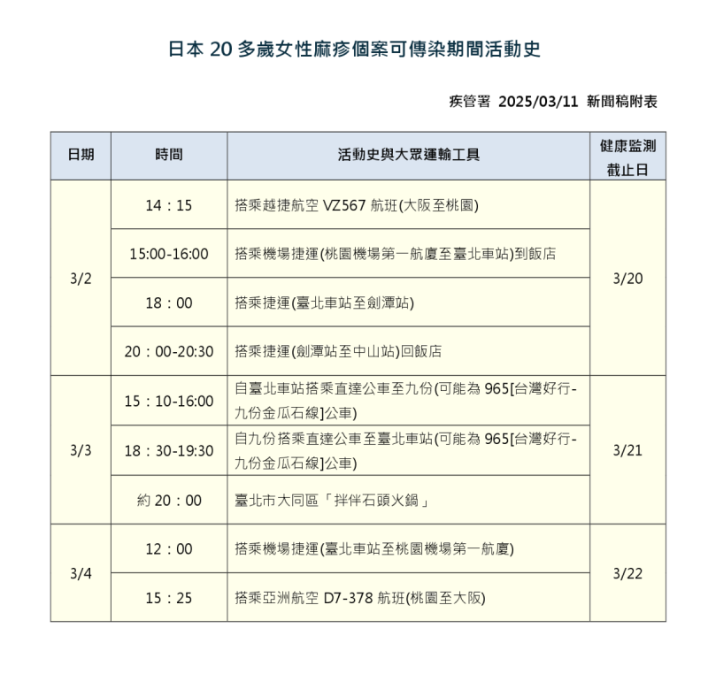 日本女遊客確診麻疹，曾於具傳染力期間在雙北活動，相關足跡一次看。   圖：疾管署 / 提供