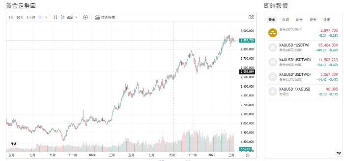 截至今天(11日)黃金交易價來到2,897.730黃金(盎司/美元)。   圖: 擷取自貴金屬交易中心