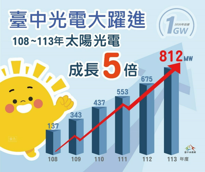 台中市長盧秀燕上任至今太陽光電裝置容量大幅成長超過 5 倍，預期盧市長任內可達1百萬瓩(GW)目標。   圖：台中市政府/提供