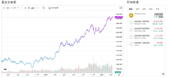 截至今天(13日)下午1點，黃金交易價來到2,944.525(盎司／美元)。   圖: 擷取自貴金屬交易中心