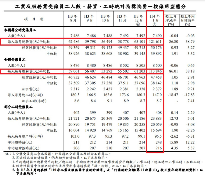 行政院主計總處公布114年1月最新薪資統計數據。   圖：截取自主計總處報告