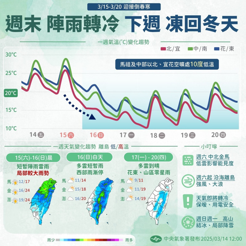 冷空氣隨後南下後，下週一至二清晨北部低溫降至9度，全台急凍。   圖：氣象署／提供