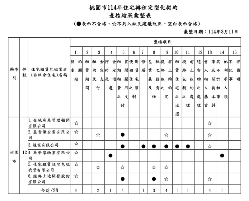 桃園市消保官查核轉租定型化契約，限期未改善者最高可處80萬元罰鍰。   圖：桃園市法務局/提供