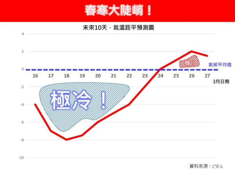 氣象專家林老師氣象站在臉書指出，這波冷空氣影響的時間，可以延續長達7至9天。   圖：翻攝自林老師氣象站臉書