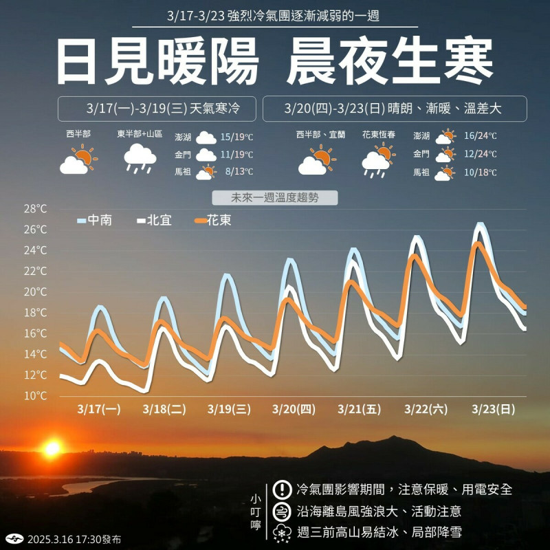 中央氣象署說，下週日見暖陽、晨夜生寒，週三前仍冷，夜間清晨感受最寒，週四起晴朗、漸暖、日夜溫差大，且17日晚起至19日各地3000公尺以上山區有望局部降雪。   圖：翻攝自中央氣象署臉書