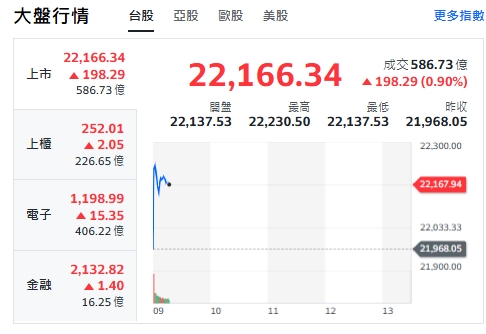 台股今天(17日)開紅，漲逾200點後收斂漲幅，最高來到22230點。   圖: 擷取自yahoo台股走勢圖