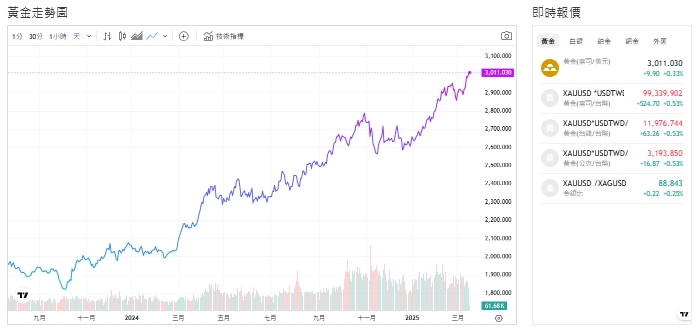 截至今天(18日)下午1點半，黃金攀升至3011.170黃金 (盎司／美元)。   圖: 擷取自貴金屬交易中心