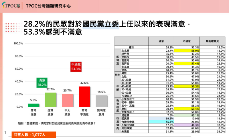 反共護台聯盟委託TPOC台灣議題研究中心所做民調，藍營支持者有近6成不滿意藍委表現。   圖：反共護台聯盟提供