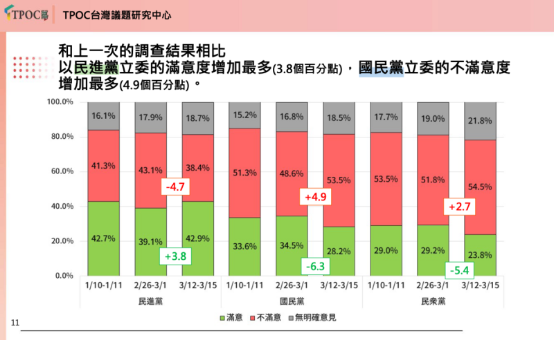 立院三黨滿意度呈現，綠委黃金交叉、藍委不滿意度飆升，而民眾黨是滿意度驟降。   圖：反共護台聯盟提供