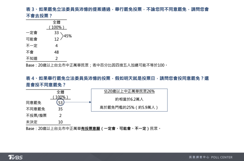 TVBS民調顯示，對於罷免吳沛憶，有53%表示會投同意罷免，高於35%不同意罷免。   圖：翻攝自TVBS民調