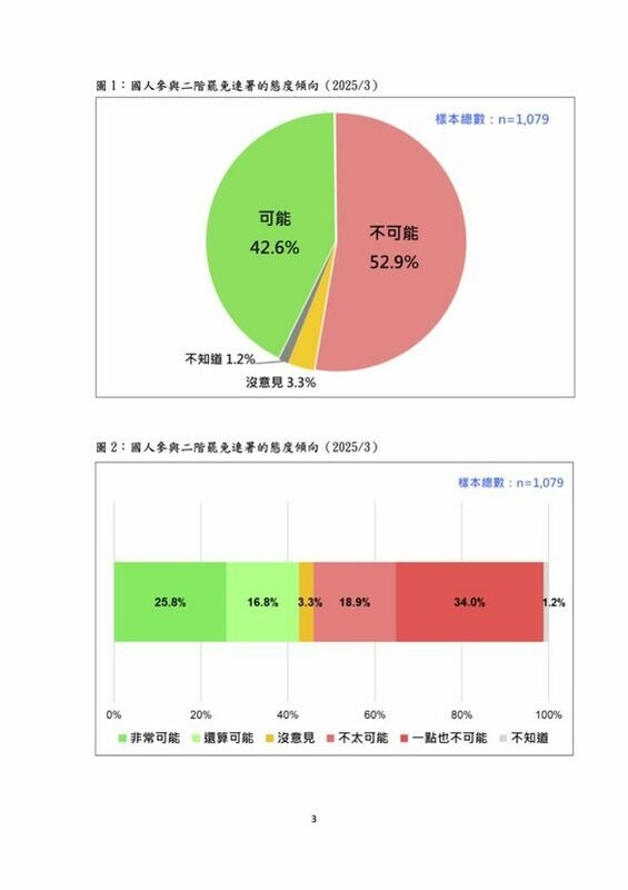  台灣民意基金會針對是否參與二階連署進行調查。 圖：翻攝自台灣民意基金會官網 