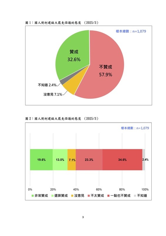  台灣民意基金會針對柯建銘大罷免倡議的態度進行調查。 圖：翻攝自台灣民意基金會官網 